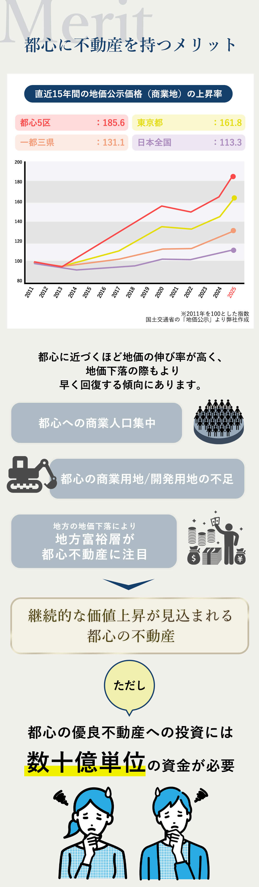 都心に不動産を持つメリット。都心に近づくほど地価の伸び率が高く、地価下落の際もより早く回復する傾向にあります。